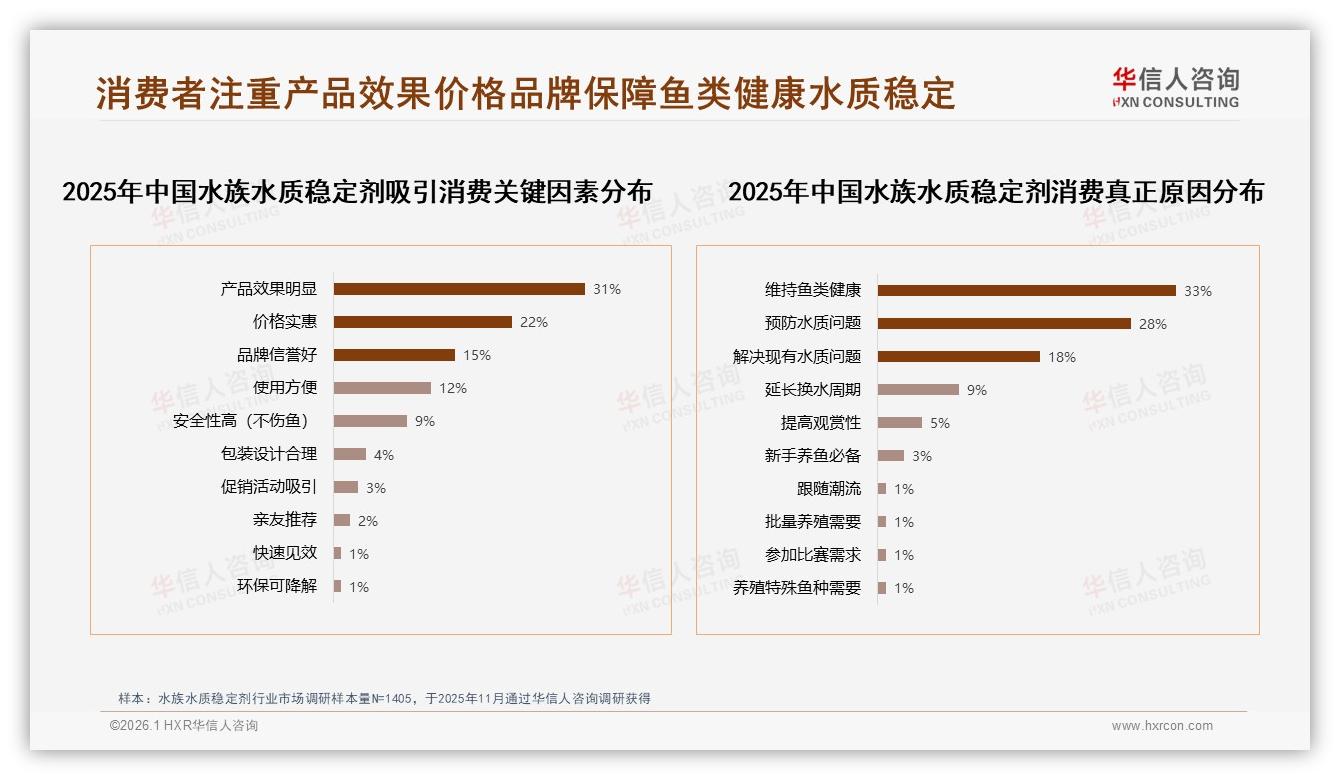 硝化细菌类产品29%偏好度领先水族水质稳定剂，效果优先型消费者占38%——华信人咨询白皮书指出-2026年1月-水族水质稳定剂-38