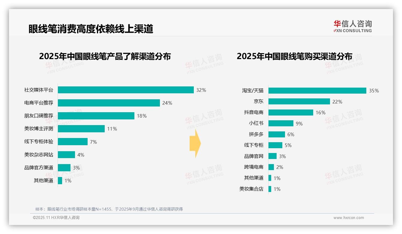 华信人咨询报告首次披露：42%消费者偏好低价眼线笔-2025年11月-眼线笔-38