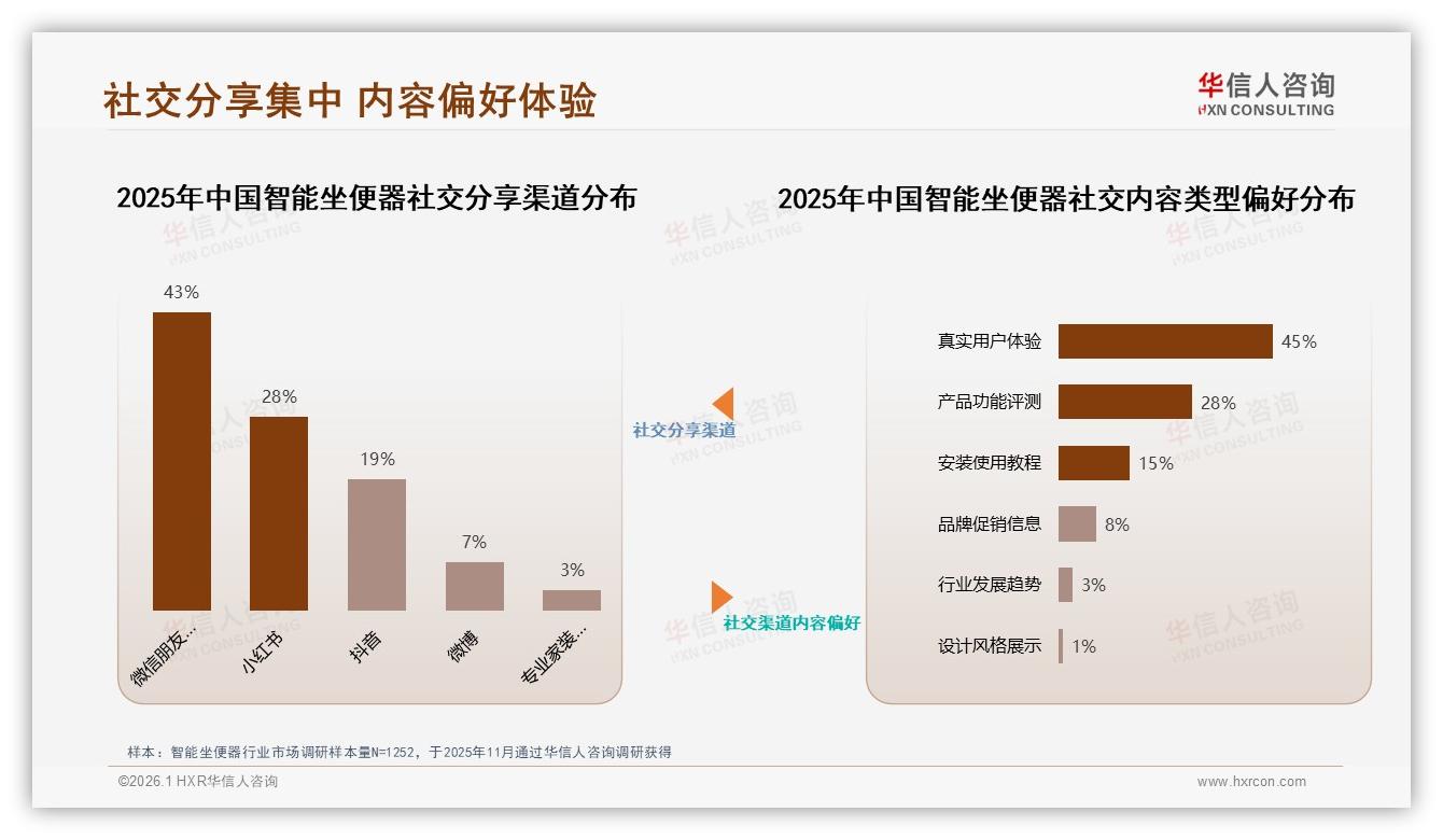 华信人咨询智能坐便器趋势报告：26~45岁63%中青年家庭撑起中端千亿市场-2026年1月-智能坐便器-38
