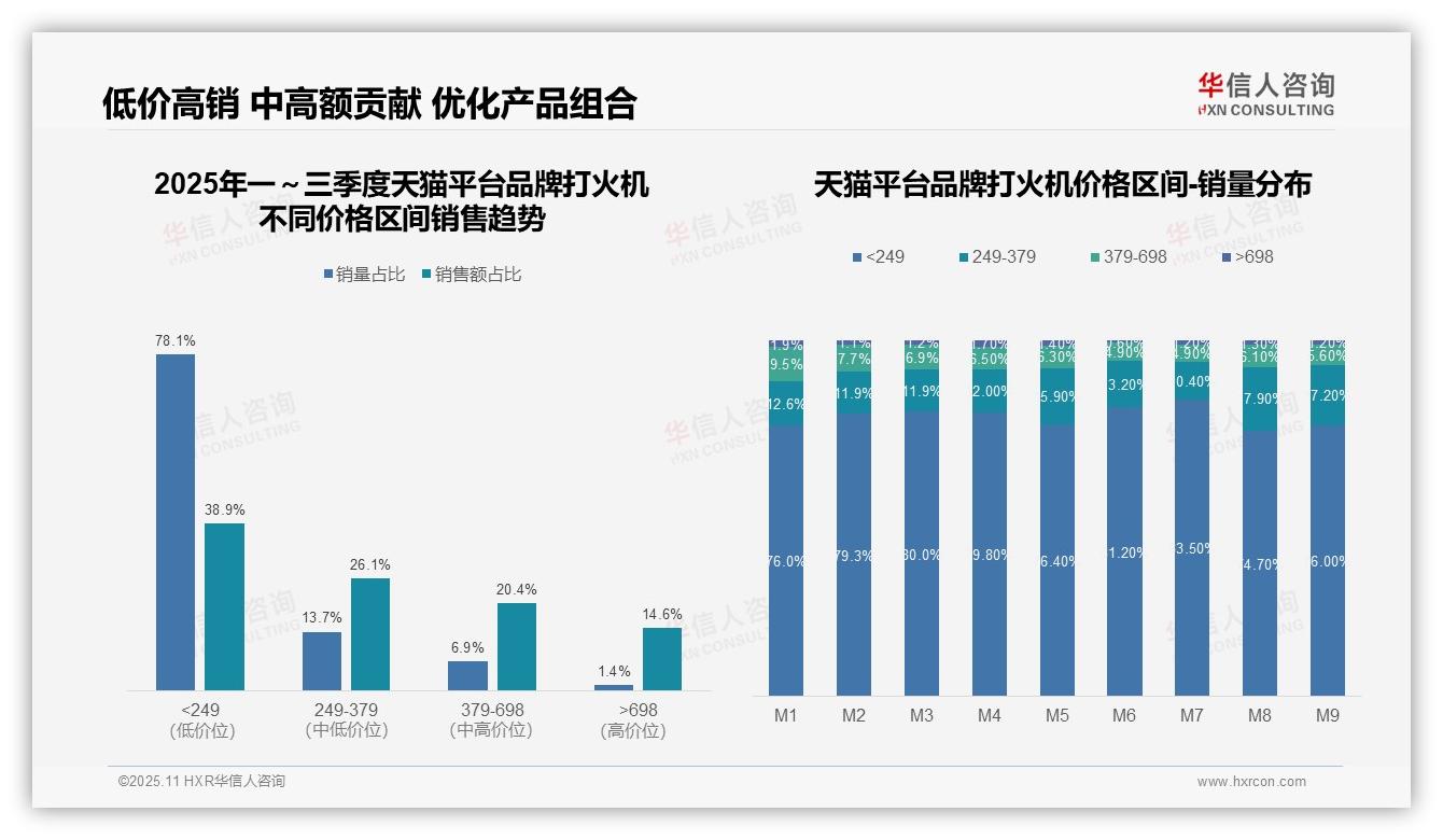 华信人咨询发布专项报告：京东平台96.3%销量集中于低价区间-2025年11月-品牌打火机-38