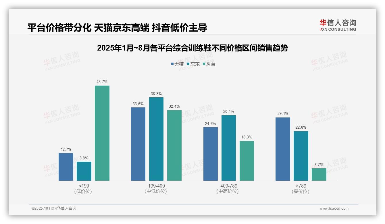 华信人咨询报告出炉，指出高端运动鞋29.1%销售额占比凸显市场机会-2025年10月-综合训练鞋-38