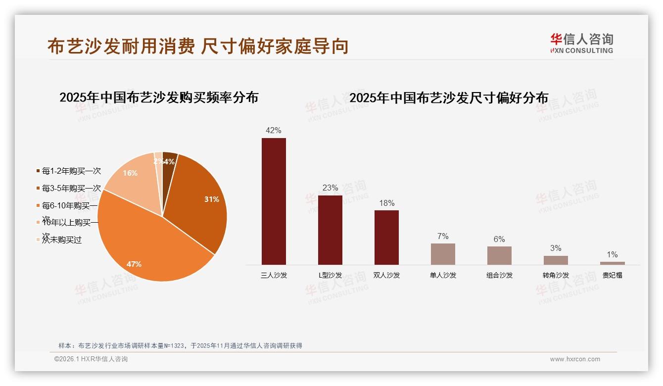 布艺沙发VR预览需求24%居智能服务首位，华信人咨询专题解读：体验缺口即商机-2026年1月-布艺沙发-38