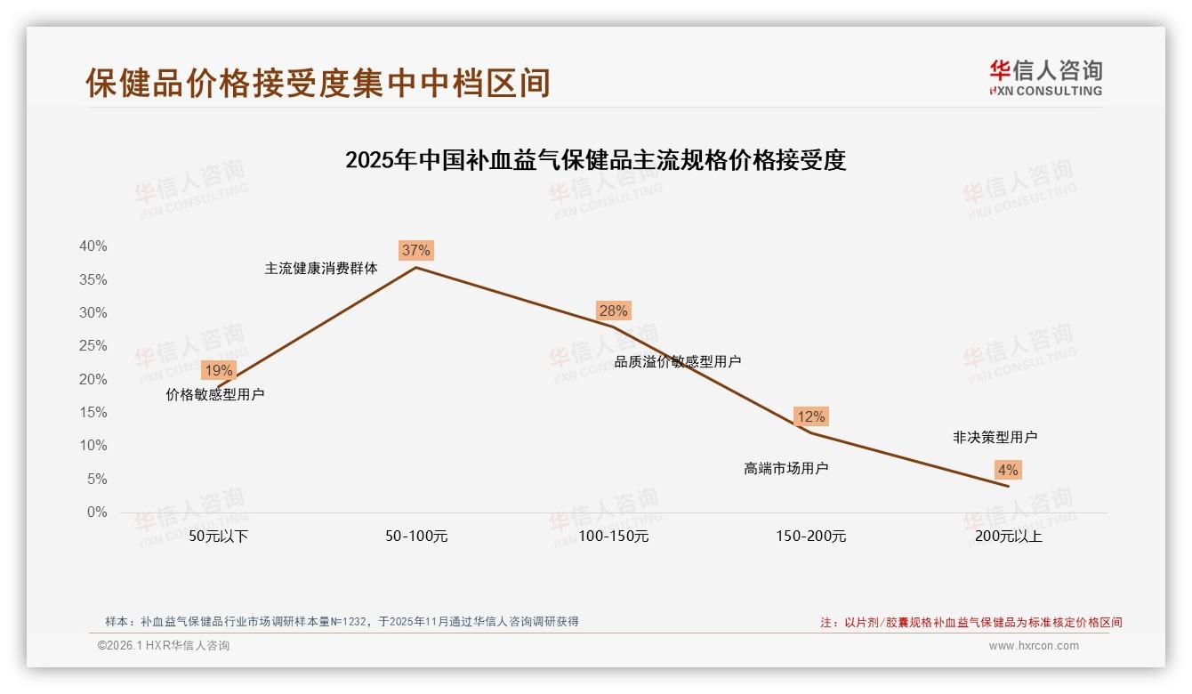 50~100元37%价格带成补血益气保健品黄金区间，150元以上接受度仅16%——华信人咨询数据洞察-2026年1月-补血益气保健品-38