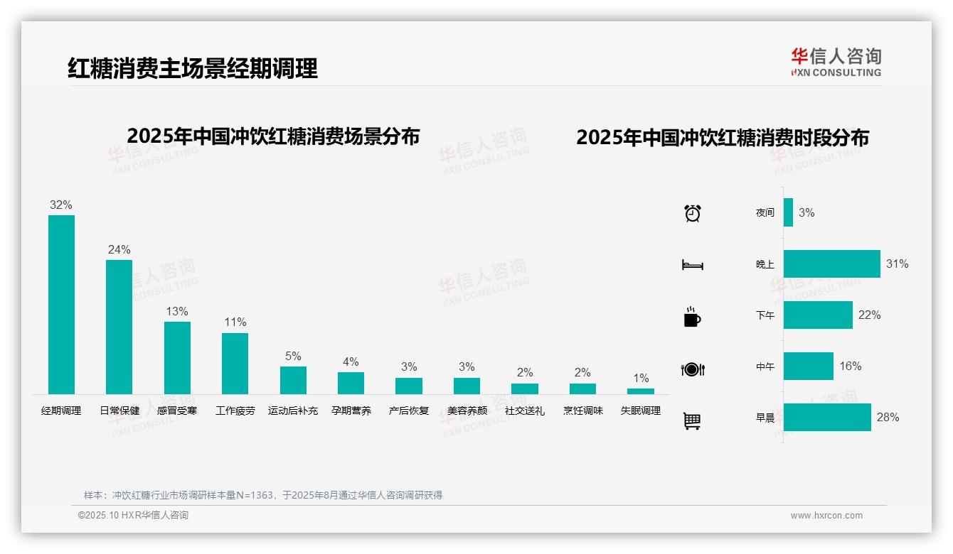 华信人咨询报告解读：为何说78%消费者偏好低价冲饮红糖-2025年10月-冲饮红糖-38