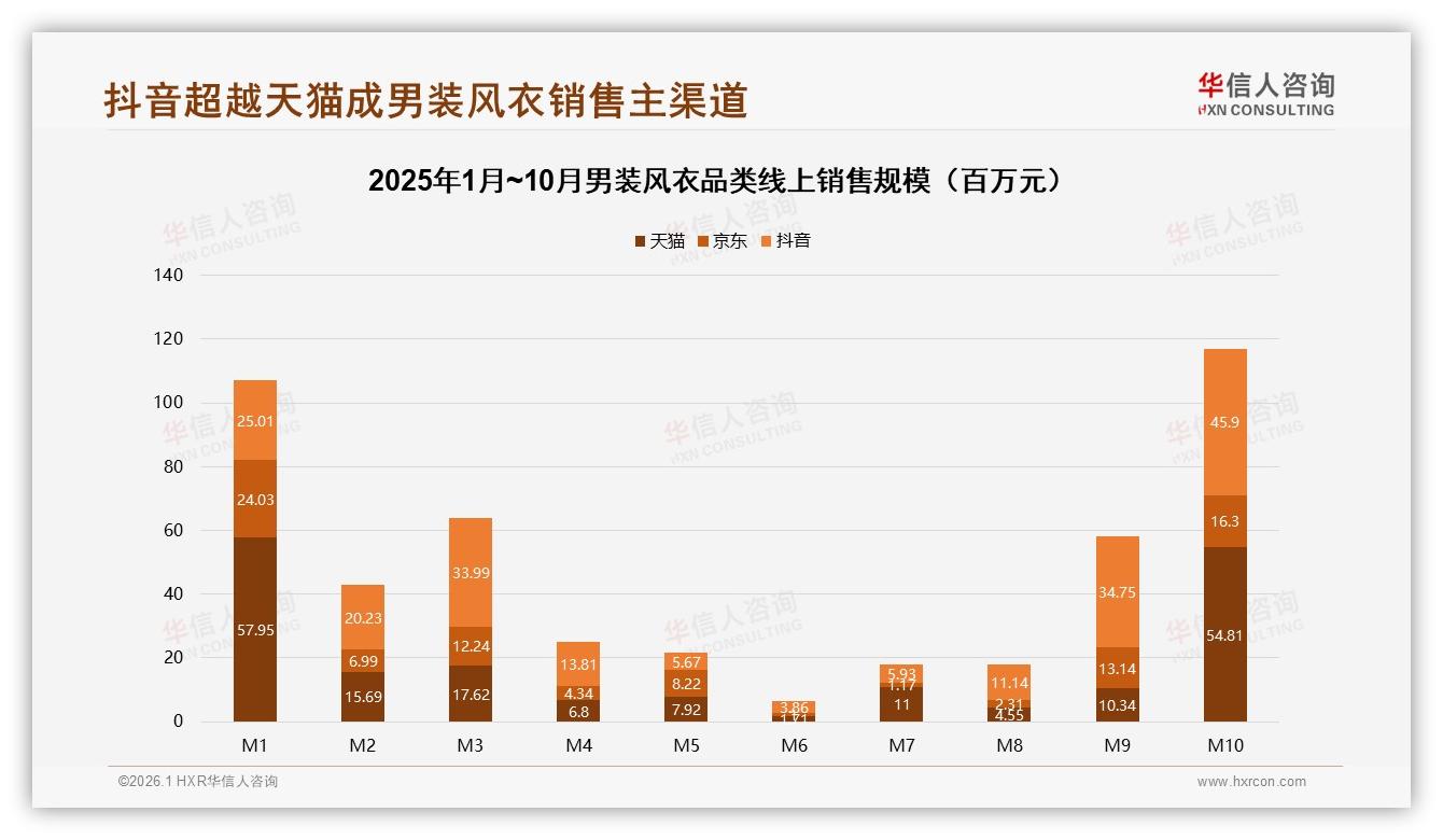 华信人咨询权威发布：男装风衣78%男性购买26~45岁占60%秋季爆卖-2026年1月-男装风衣-38