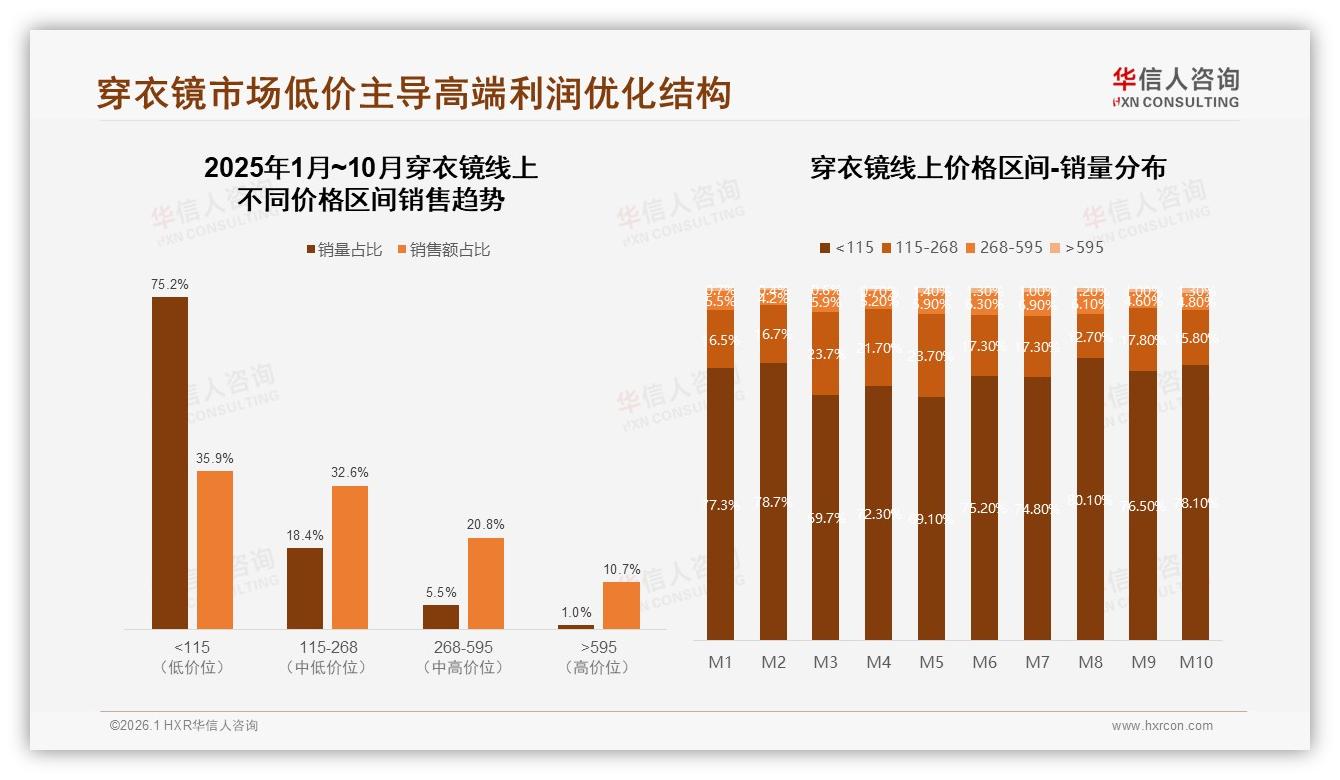 穿衣镜38%消费者因更优惠价格转换品牌，忠诚度待锁——华信人咨询行业观察-2026年1月-穿衣镜-38