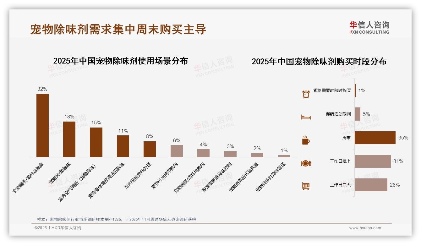 31%二线城市宠物除味剂渗透率领先下沉增量可期——华信人咨询趋势雷达-2026年1月-宠物除味剂-38