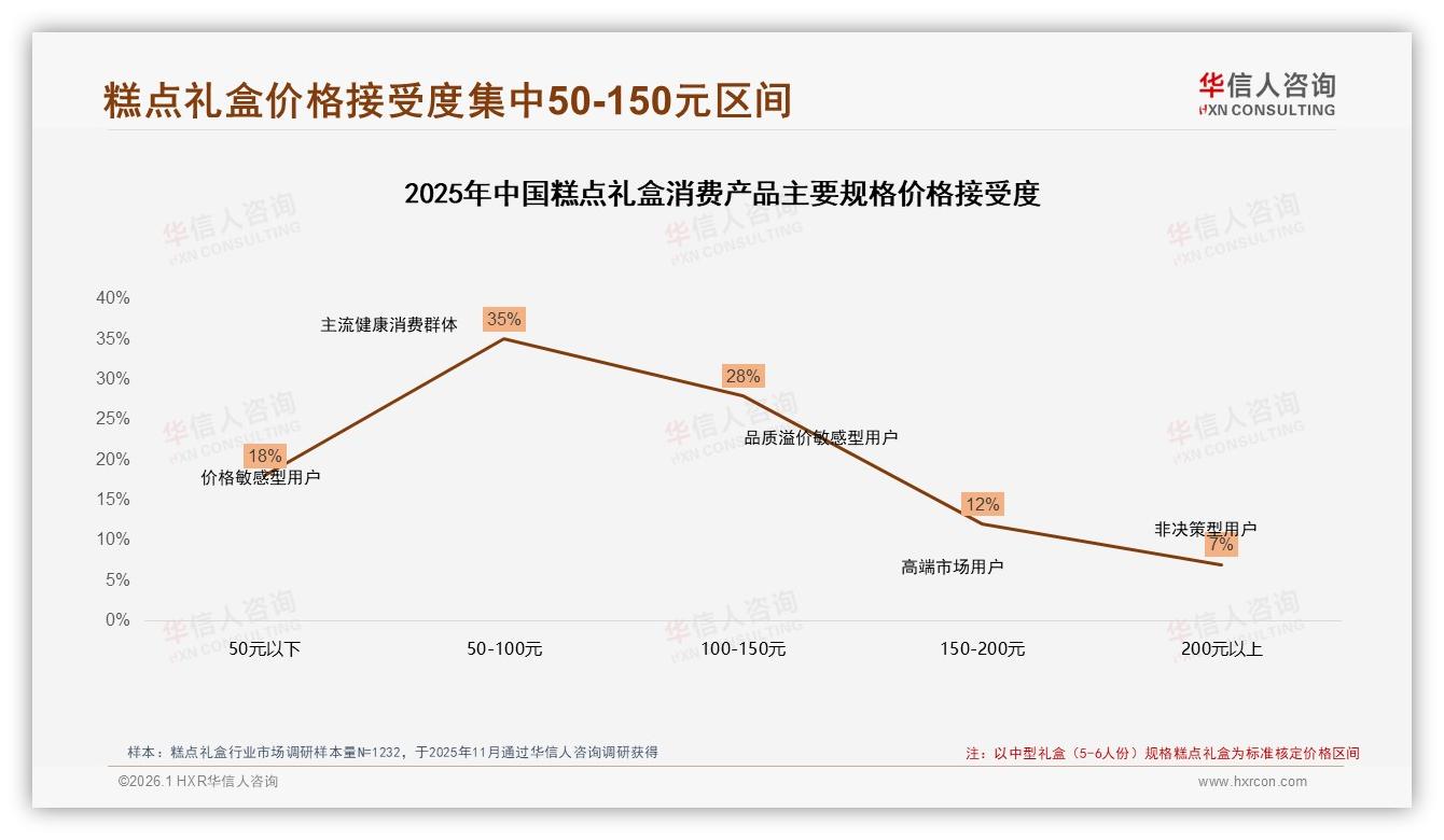 63%消费者接受50-150元价格带，88~167元糕点礼盒贡献57.4%销售额——华信人咨询趋势雷达-2026年1月-糕点礼盒-38