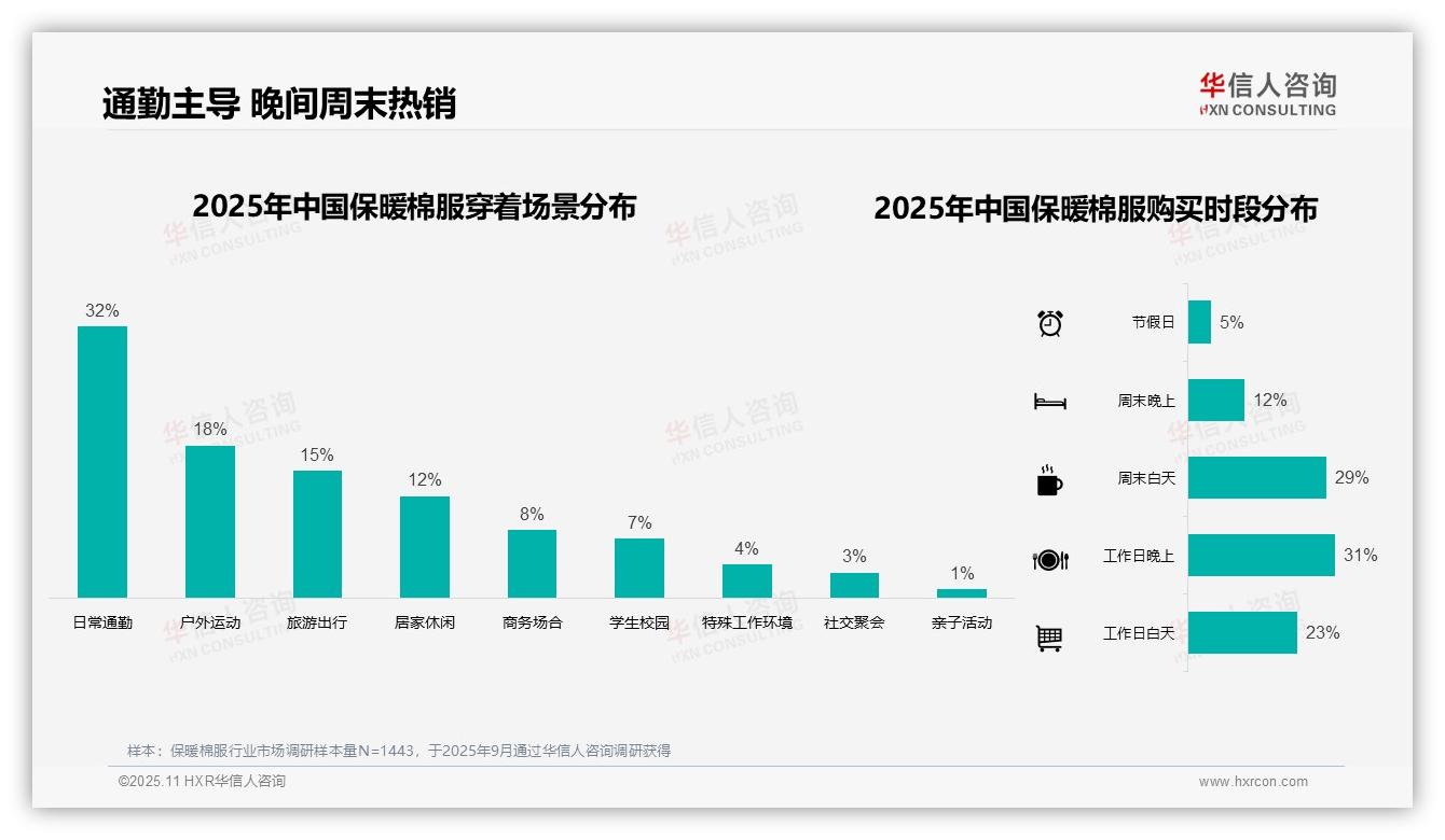 72%冬季购买主导市场——华信人咨询报告深度解析-2025年11月-保暖棉服-38