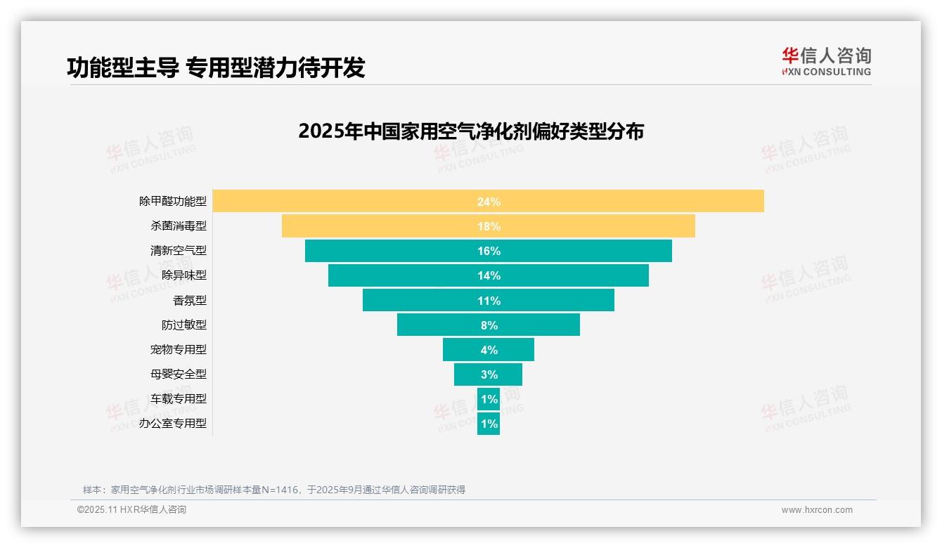 32%消费者购买家用空气净化剂为改善室内空气质量——华信人咨询研究报告关键发现-2025年11月-家用空气净化剂-38