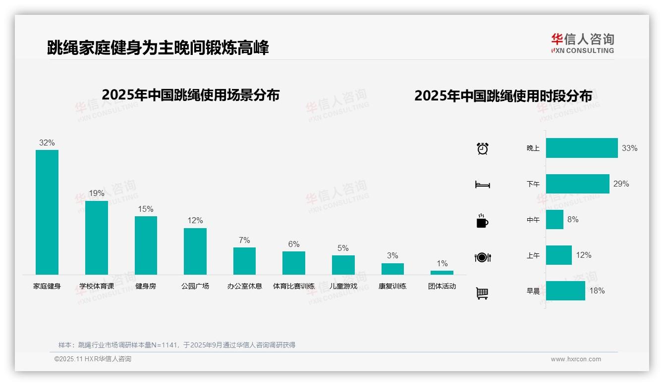 41%消费者跳绳支出低于50元——华信人咨询市场研究报告-2025年11月-跳绳-38