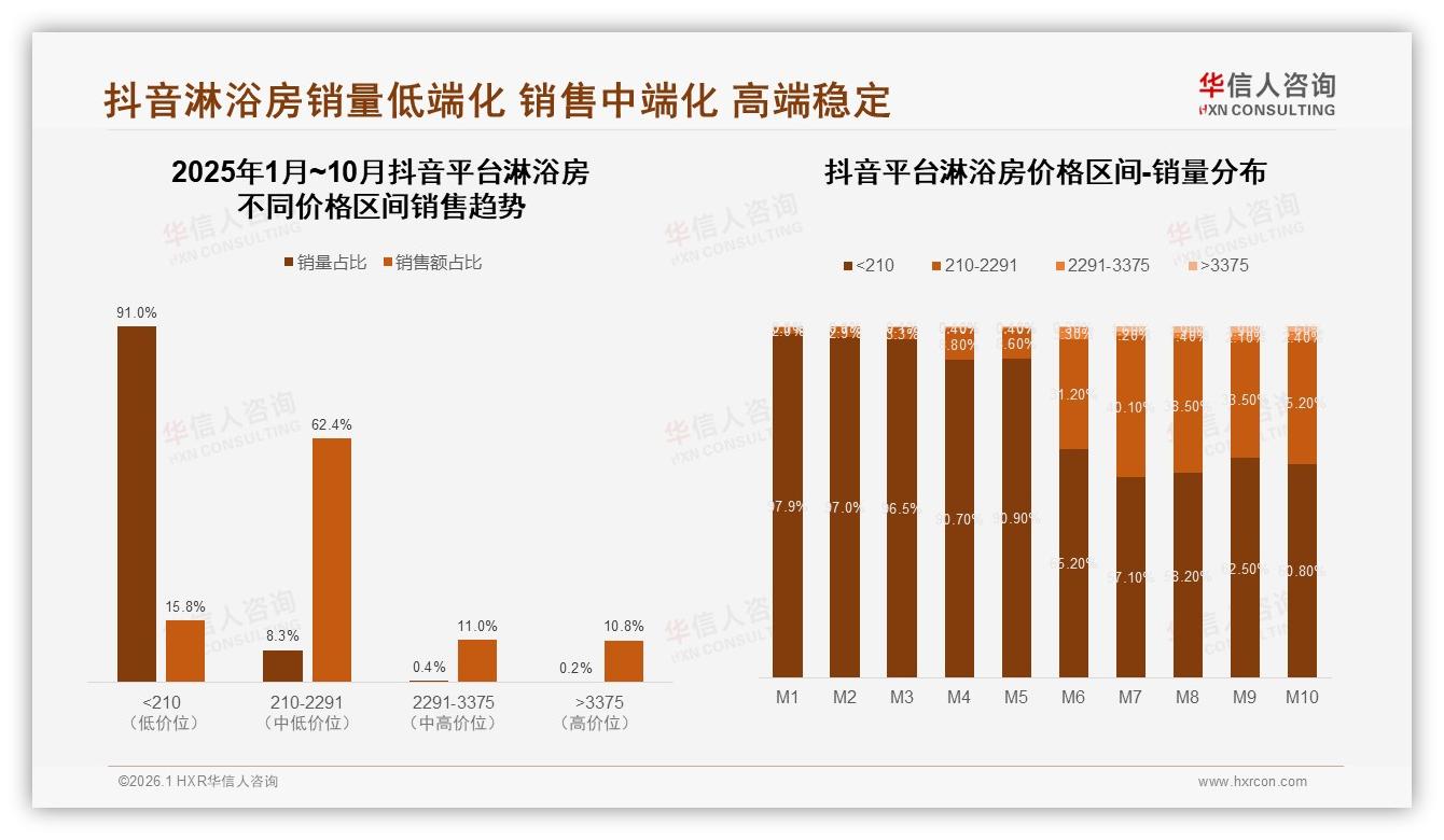 华信人咨询数据洞察：83%销量来自210元以下低价淋浴房，却仅贡献7%销售额-2026年1月-淋浴房-38