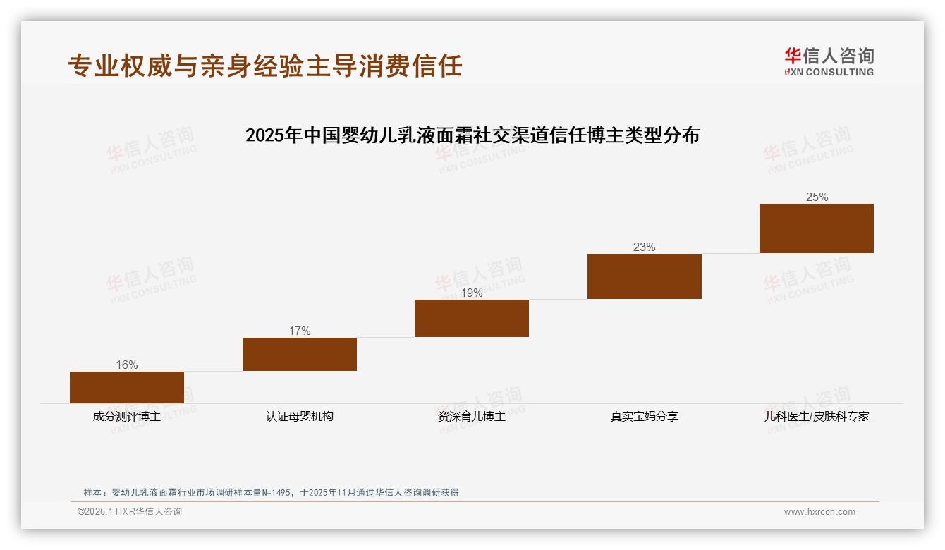 华信人咨询趋势雷达：抖音低价51.6%销量占比，婴幼儿乳液面霜白牌靠直播冲量-2026年1月-婴幼儿乳液面霜-38
