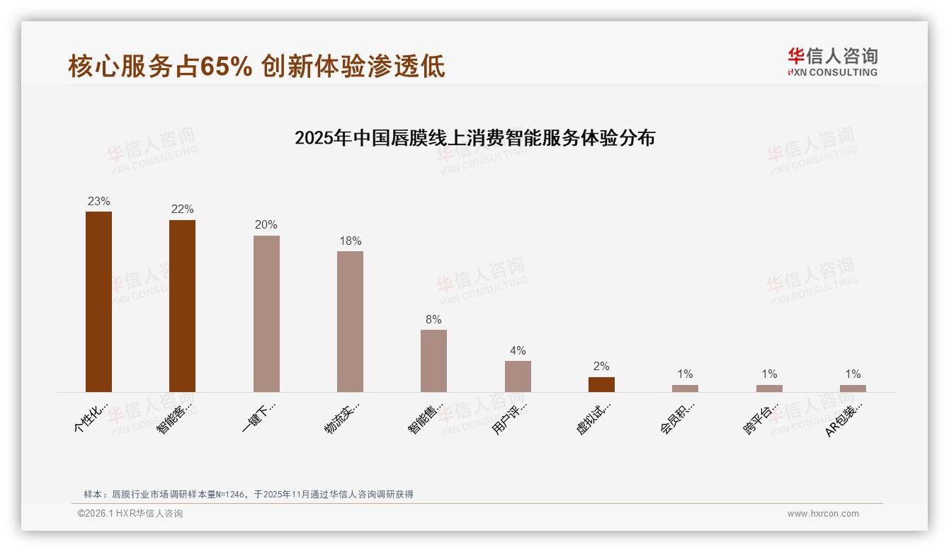 68%国产品牌份额，华信人咨询权威发布：本土唇膜反超进口-2026年1月-唇膜-38