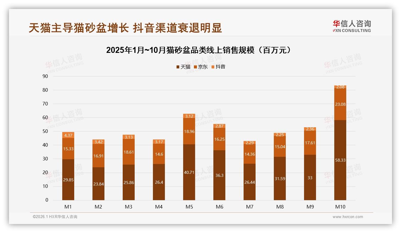 华信人咨询报告解读：女性58%主导猫砂盆消费，26~35岁38%占比激活百亿增量-2026年1月-猫砂盆-38
