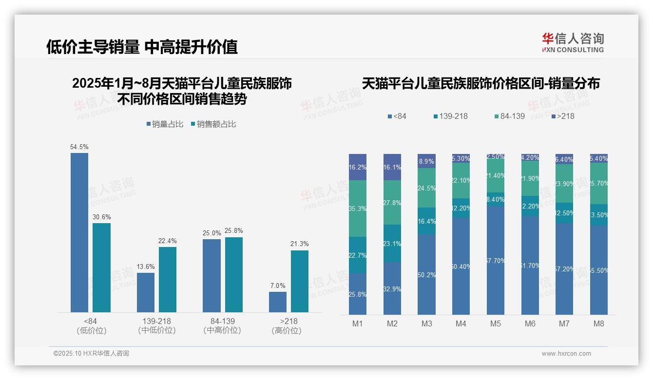 华信人咨询报告首次披露：京东儿童民族服饰中高端消费达67%-2025年10月-儿童民族服饰-38