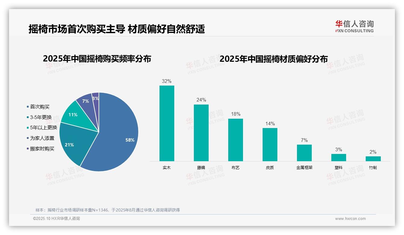 华信人咨询报告聚焦：58%消费者首次购买摇椅-2025年10月-摇椅-38