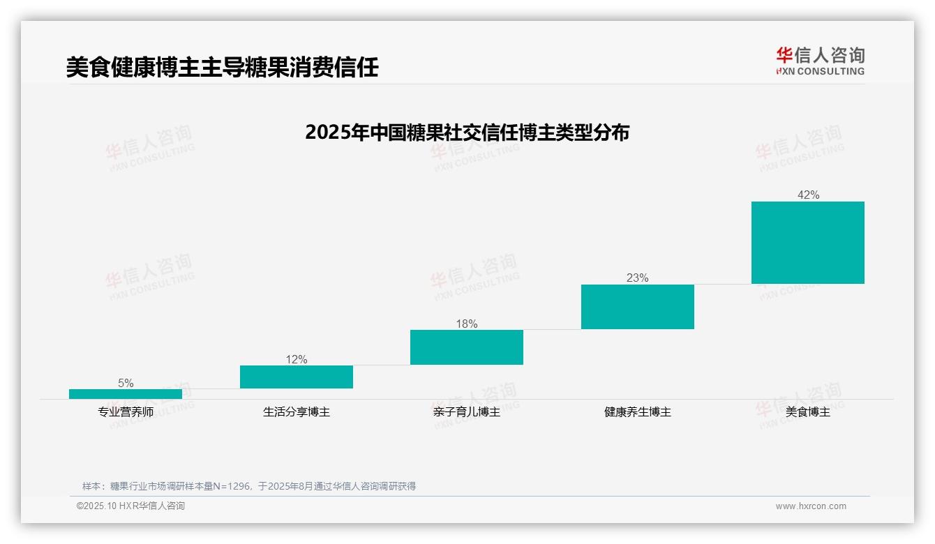 据华信人咨询报告：42%消费者信任美食博主推荐糖果-2025年10月-糖果-38