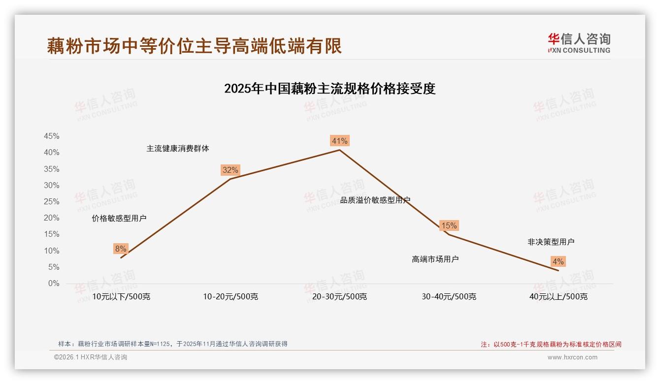 20~30元价格带41%接受度最高，藕粉品牌抢中端性价比——华信人咨询报告披露-2026年1月-藕粉-38