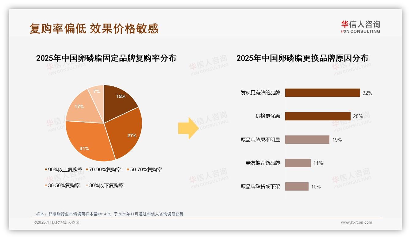 50到100元34%价格带成卵磷脂甜蜜点，200元以上高端仅5%接受度待教育——华信人咨询行业观察-2026年1月-卵磷脂-38