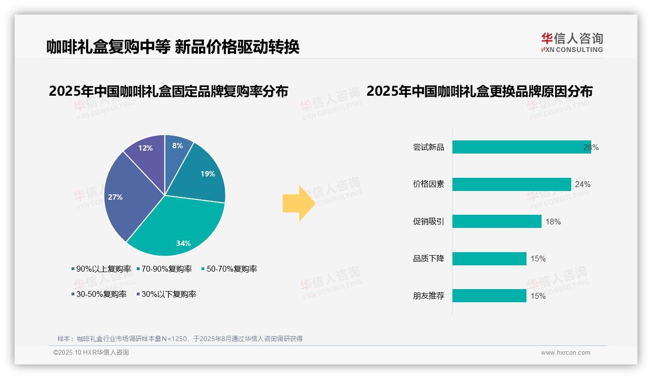 58%消费者偏好国产品牌咖啡礼盒——华信人咨询市场研究报告-2025年10月-咖啡礼盒-38