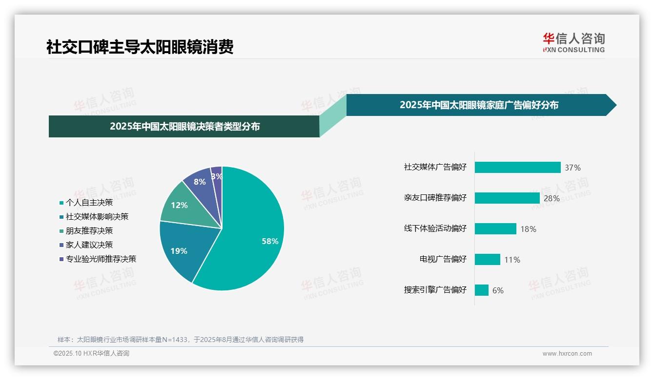 65%太阳眼镜消费者偏好社交互动，华信人咨询报告完整数据已发布-2025年10月-太阳眼镜-38