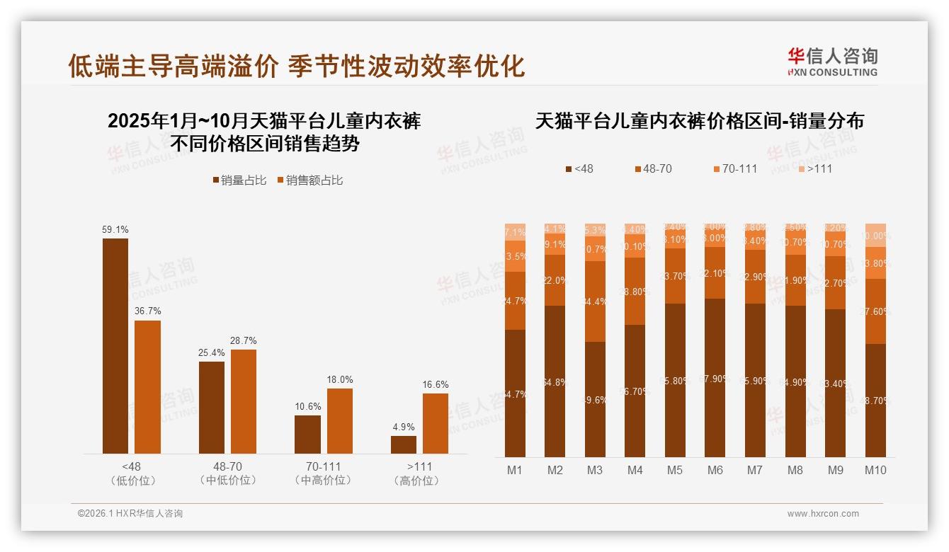 50元以内56.5%销量抖音儿童内衣裤低价爆发，高端111元仅1.4%——华信人咨询报告披露-2026年1月-儿童内衣裤-38