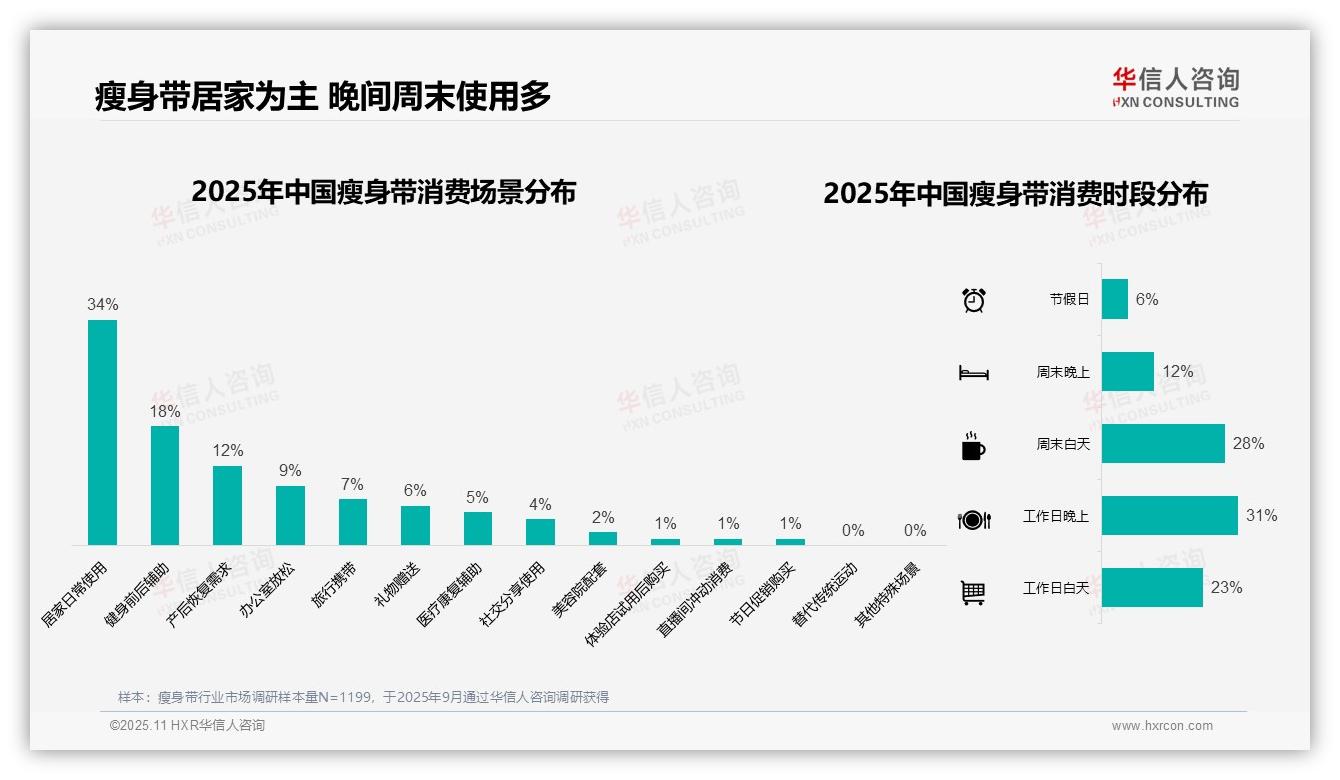 重磅发现：夏季瘦身带消费占比43%，华信人咨询报告发布-2025年11月-瘦身带-38