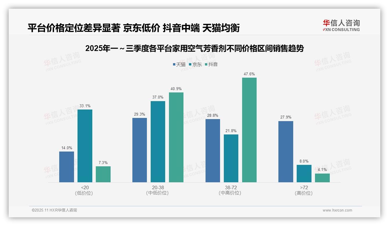 决策参考：华信人咨询报告强调抖音中端市场88.5%销售集中度-2025年11月-家用空气芳香剂-38