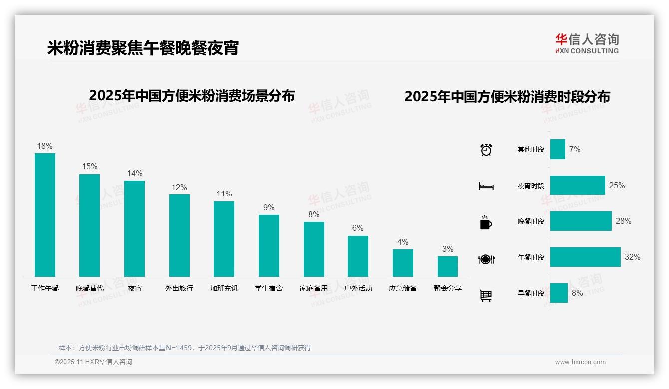 方便米粉夏季消费占比29%引领趋势——华信人咨询白皮书核心观点-2025年11月-方便米粉-38