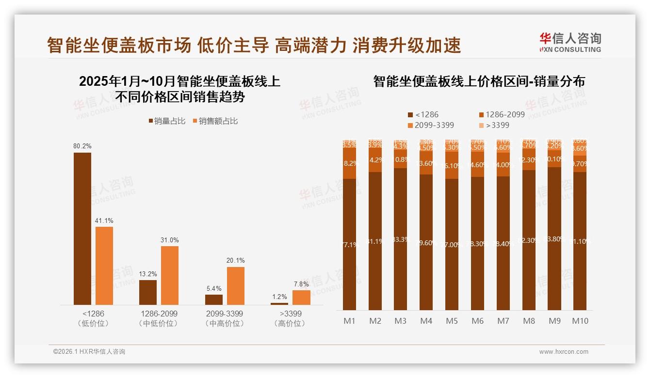 华信人咨询品类洞察：800~1200元价格带41%接受度锁定智能坐便盖板主战场-2026年1月-智能坐便盖板-38