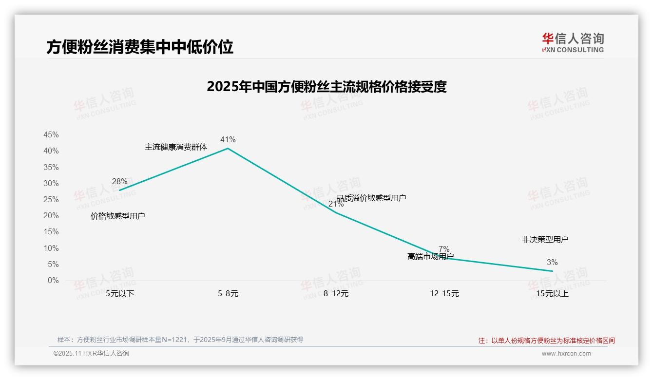 42%消费者在价格上涨后仍购买方便粉丝——华信人咨询数据解读-2025年11月-方便粉丝-38