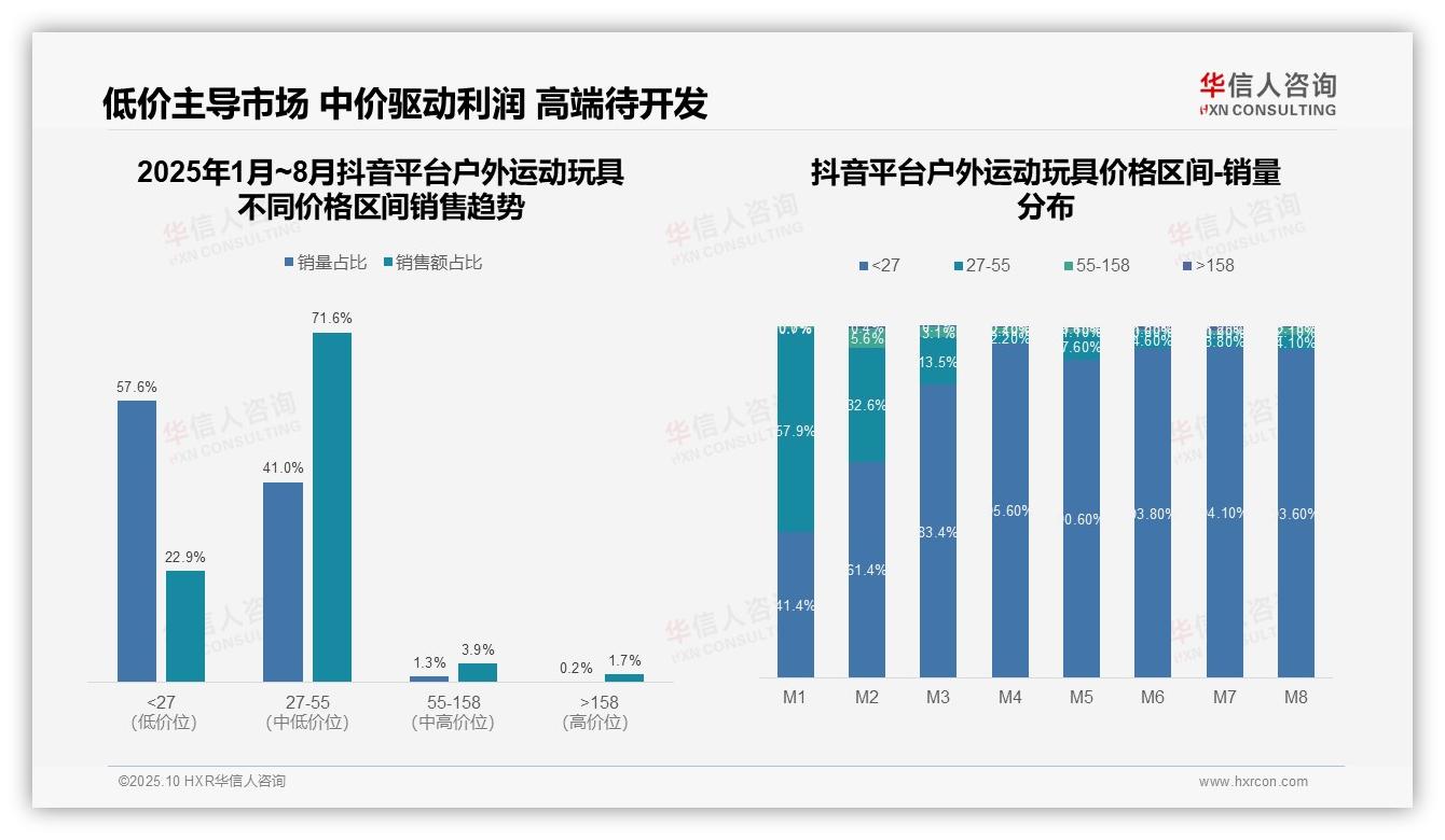 37.1%销售额来自3.8%销量的高端市场——华信人咨询研究报告关键发现-2025年10月-户外运动玩具-38