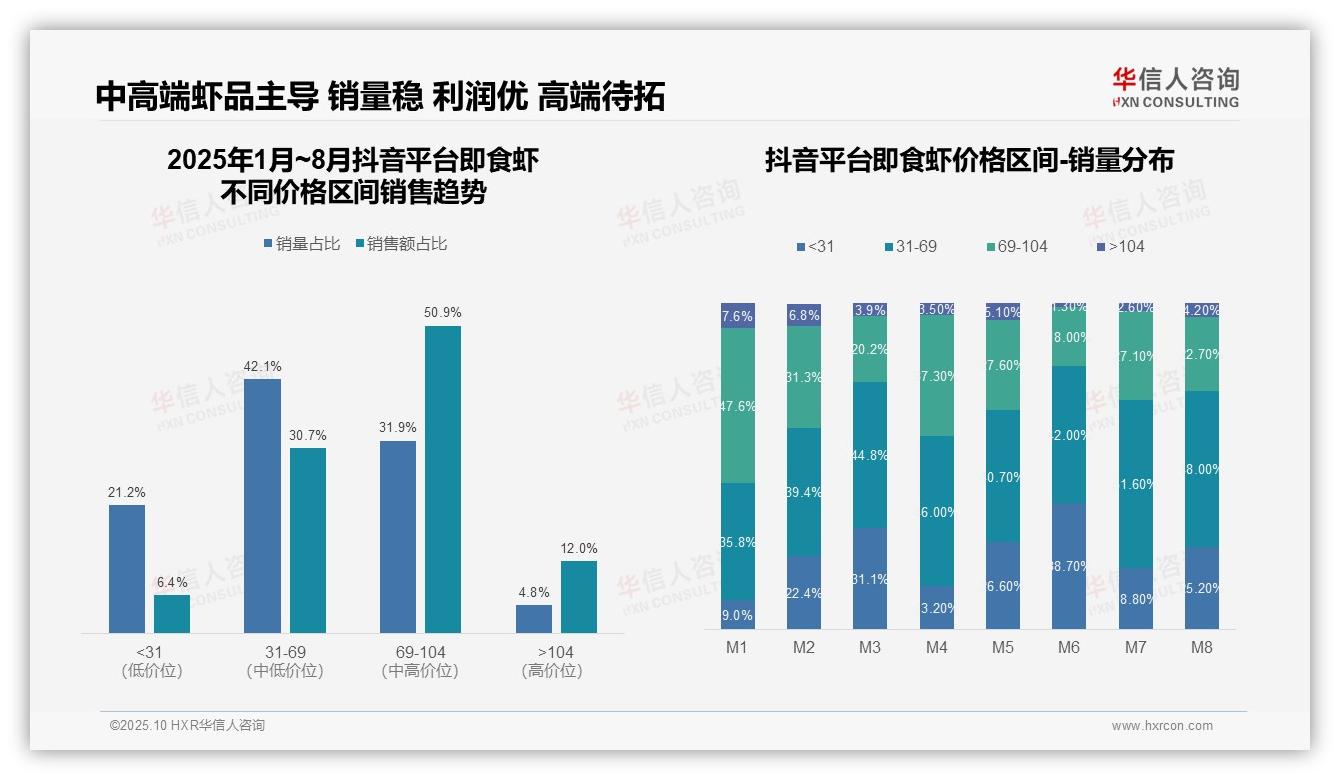 华信人咨询报告出炉，指出抖音即食虾中高价位销售占比50.9%-2025年10月-即食虾-38