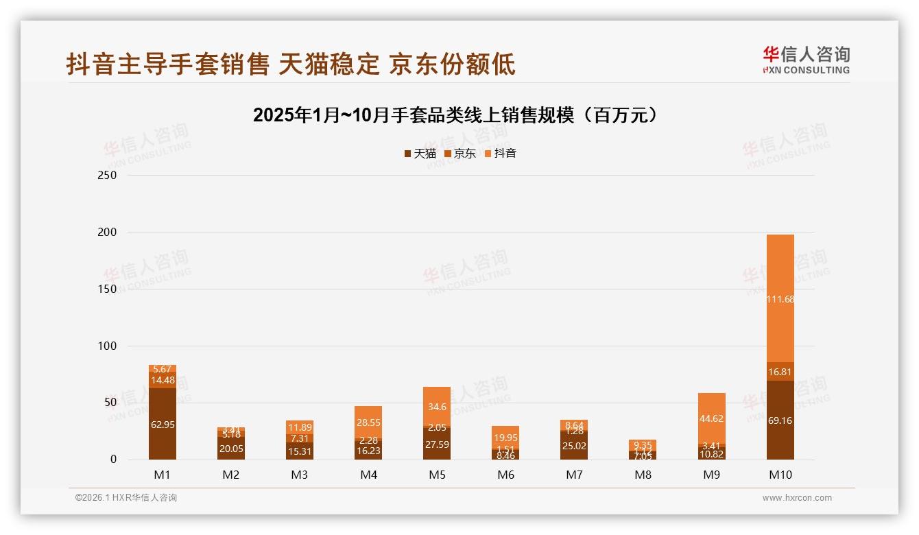 华信人咨询白皮书指出：45%消费者价格敏感，手套涨价10%即流失-2026年1月-手套-38