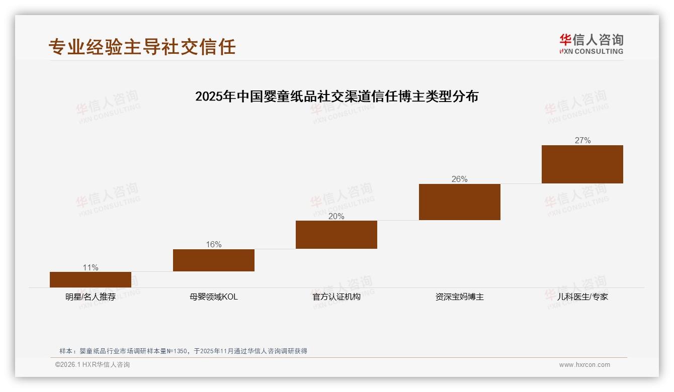 华信人咨询市场扫描：41%消费者价格上涨仍继续购买婴童纸品，品牌忠诚与促销博弈-2026年1月-婴童纸品-38