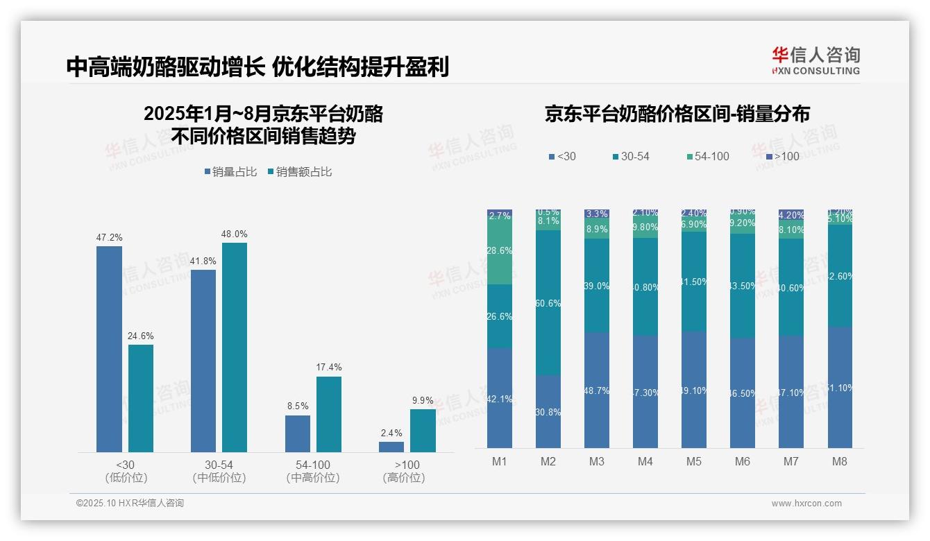 华信人咨询报告核心结论：中高端奶酪贡献67.2%销售额-2025年10月-奶酪-38