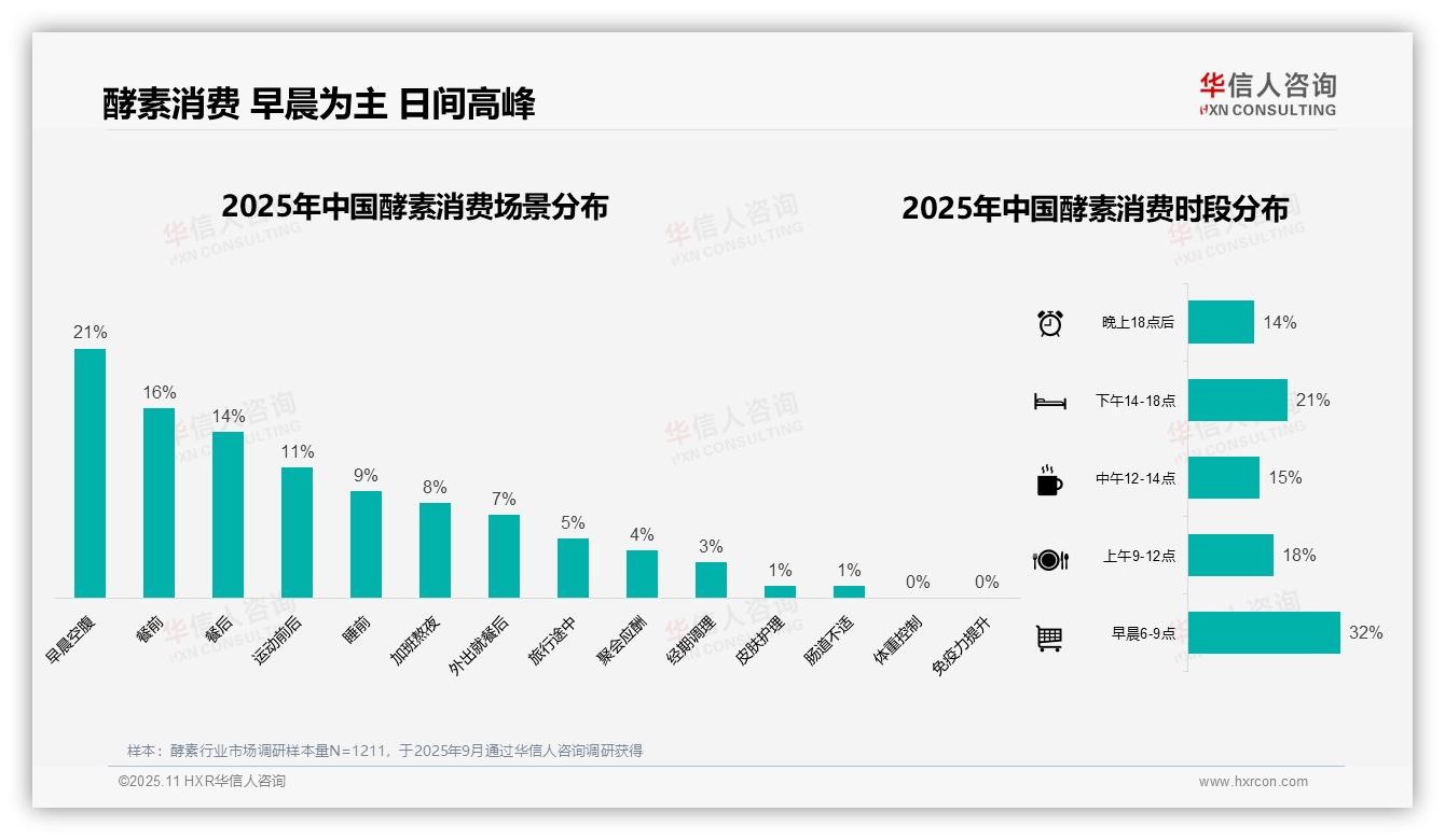 华信人咨询报告揭示：38%酵素消费者选择瓶装液体-2025年11月-酵素-38