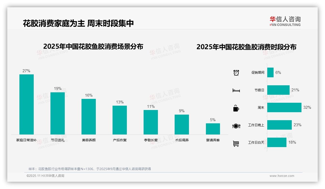 权威印证：华信人咨询调研报告确认线上购买花胶鱼胶占比68%-2025年11月-花胶鱼胶-38
