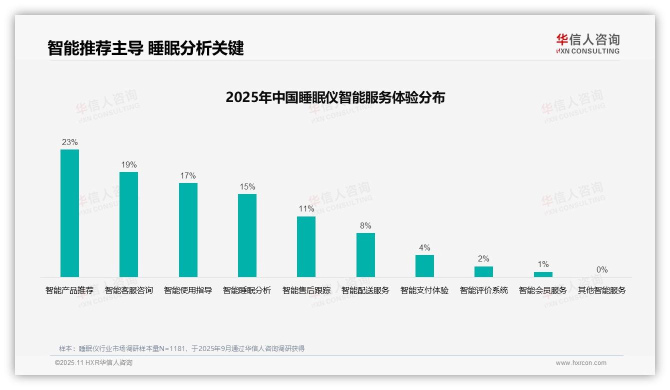 华信人咨询报告聚焦：36%消费者依赖用户口碑选择睡眠仪-2025年11月-睡眠仪-38