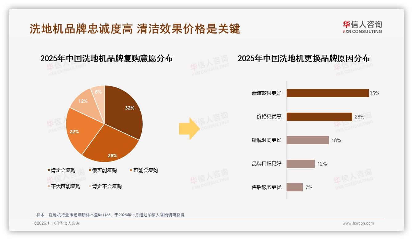 华信人咨询独家披露：洗地机35%消费者因清洁更好换品牌，28%因价格更优跳槽-2026年1月-洗地机-38