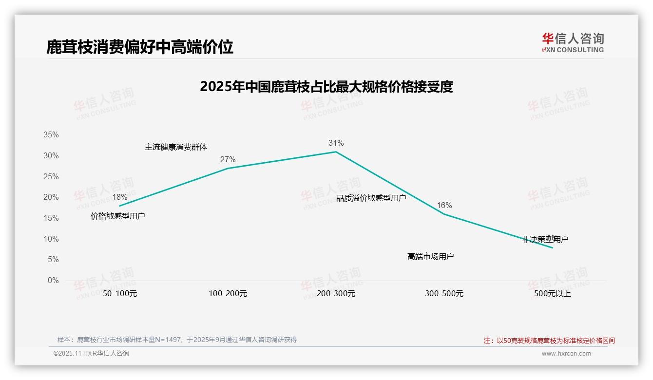 华信人咨询报告聚焦：42%消费者在鹿茸枝涨价后仍坚持购买-2025年11月-鹿茸枝-38