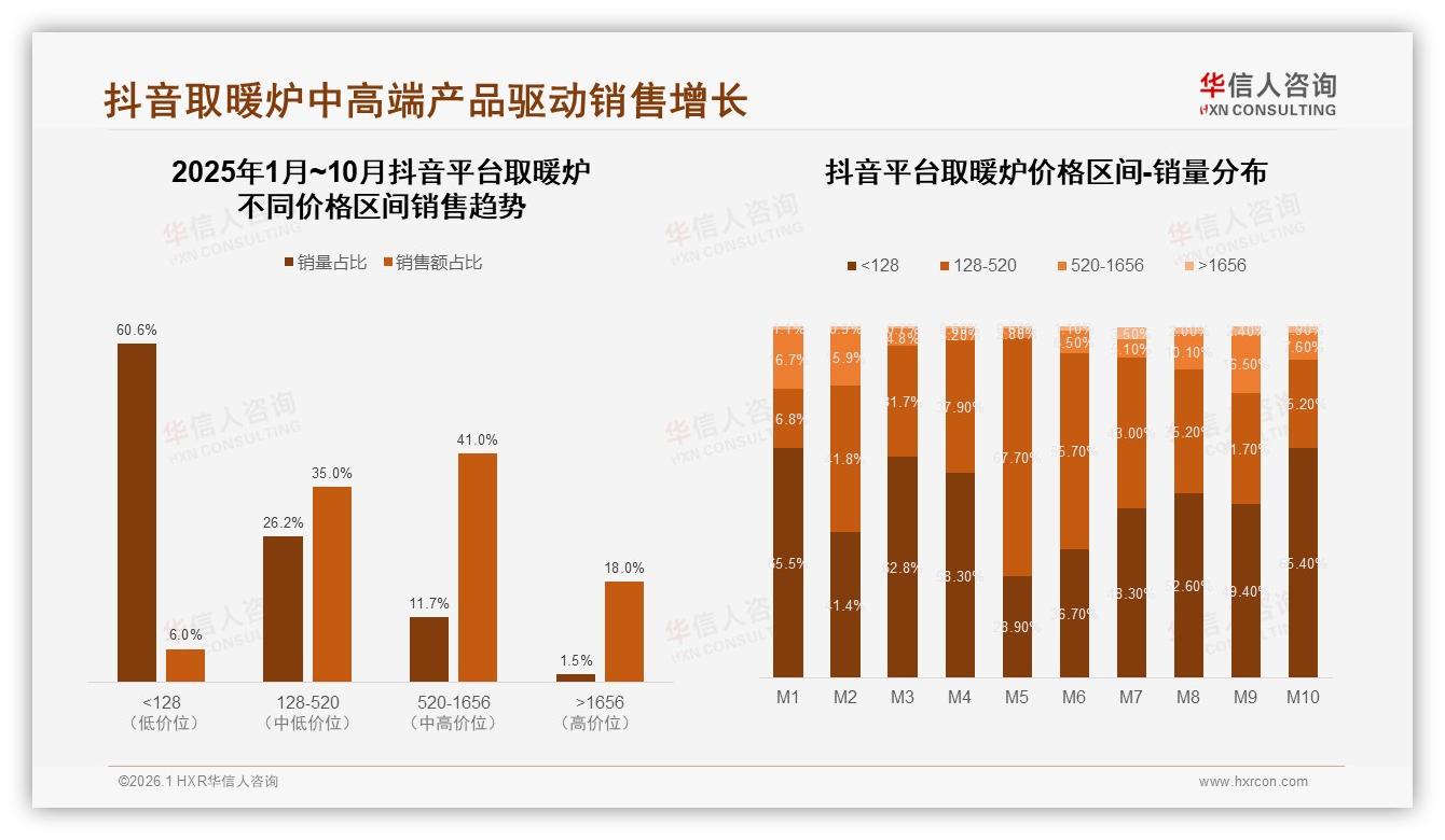 取暖炉73%家庭共同决策，华信人咨询年度复盘：卧室客厅占60%场景-2026年1月-取暖炉-38