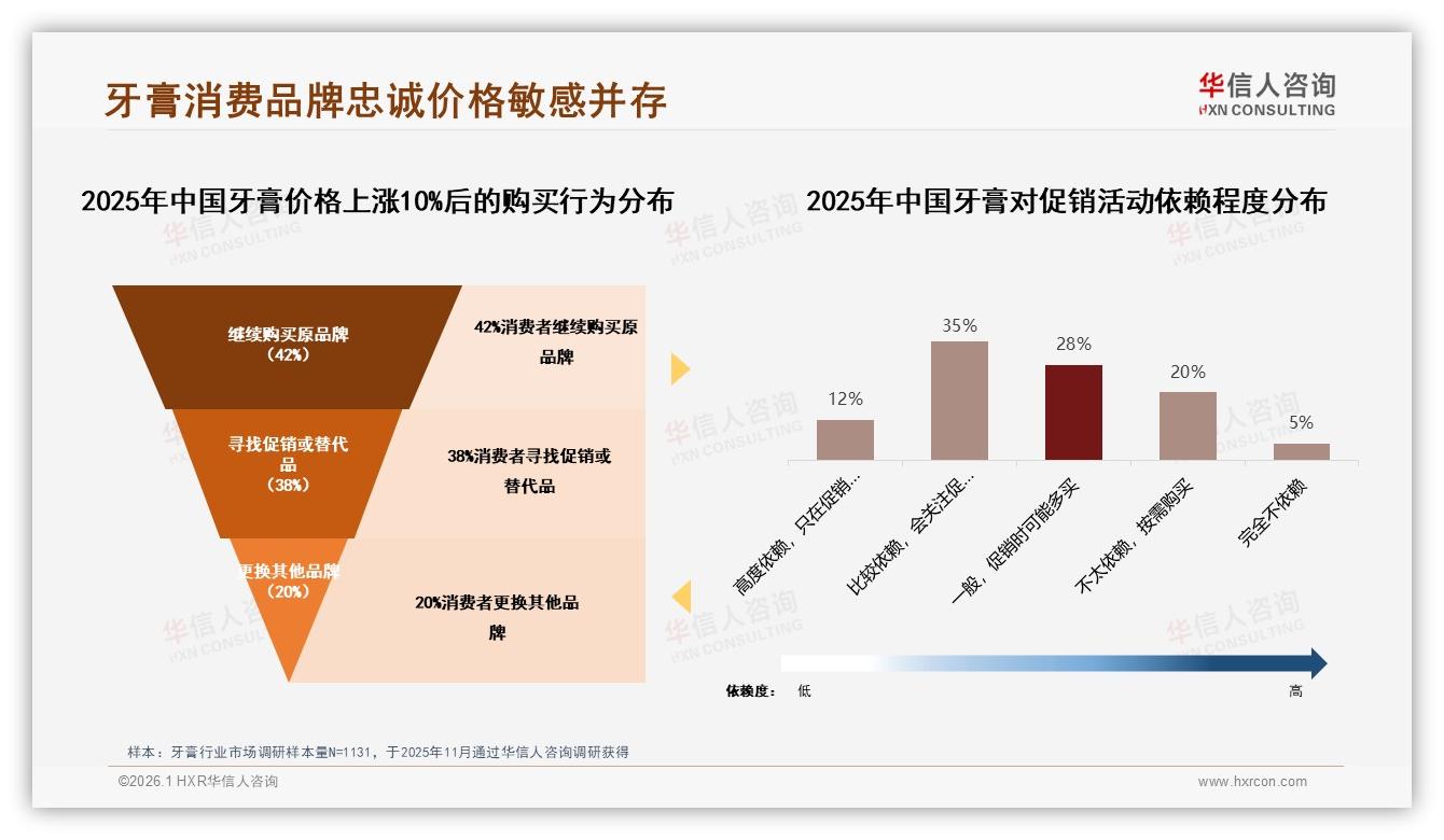 华信人咨询牙膏趋势报告：47%单次支出10至20元，中低价牙膏仍是主流刚需-2026年1月-牙膏-38