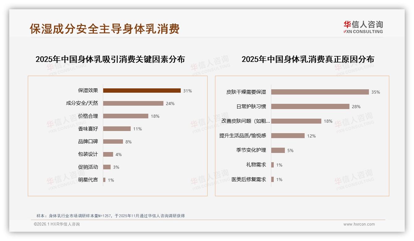 华信人咨询趋势雷达：身体乳线上销售65%占比品牌如何赢双平台-2026年1月-身体乳-38