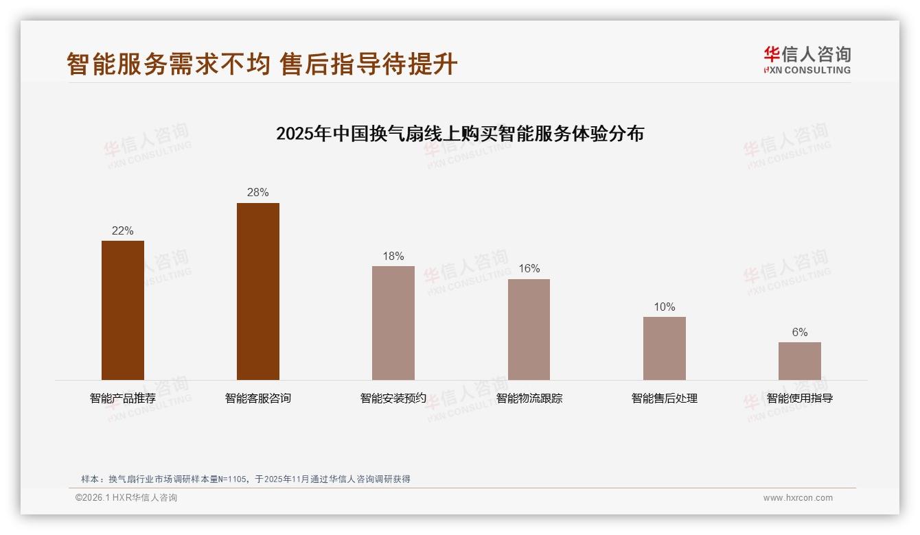华信人咨询市场扫描：安装服务52%满意度成短板智能售后10%需求待补-2026年1月-换气扇-38