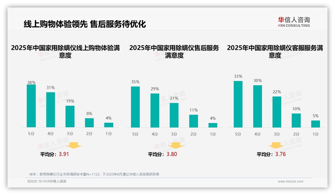 华信人咨询证实：真实用户分享占比37%引领除螨仪广告偏好-2025年10月-家用除螨仪-38