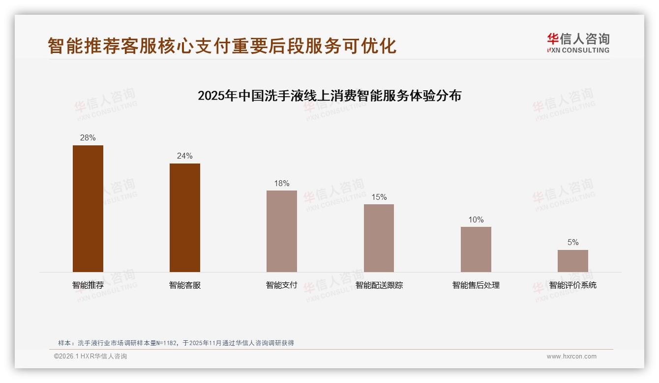 华信人咨询趋势雷达：抖音平台78.5%销量低于25元，消费者升级46~90元区间仅8.5%-2026年1月-洗手液-38