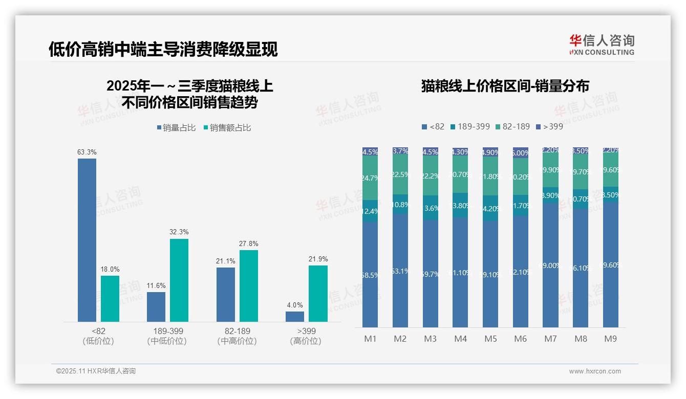 权威印证：华信人咨询调研报告确认天猫猫粮市场份额达50.6%-2025年11月-猫粮-38