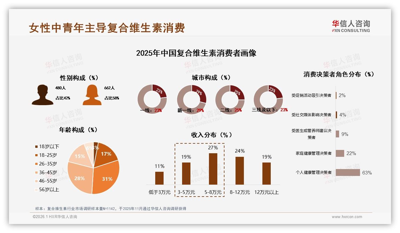 华信人咨询复合维生素品类年报：女性中青年58%占比驱动高端化127元成利润分水岭-2026年1月-复合维生素-38